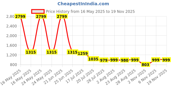 myntra.com Kolor Fusion Men Smart Joggers Trousers kolor fusion Price History Graph from 16 May 2025 to 19 Nov 2025