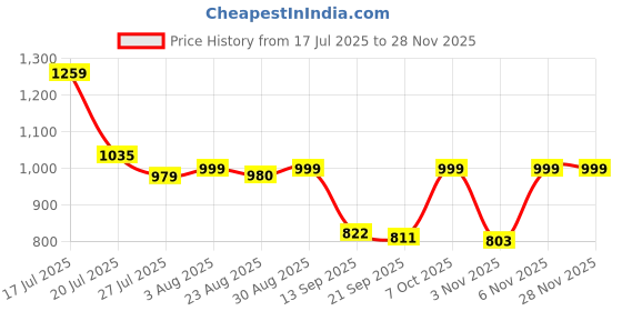 myntra.com Kolor Fusion Men Smart Joggers Trousers kolor fusion Price History Graph from 17 Jul 2025 to 27 Nov 2025