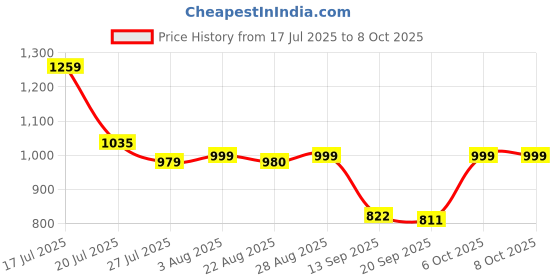 myntra.com Kolor Fusion Men Smart Joggers Trousers kolor fusion Price History Graph from 17 Jul 2025 to 4 Oct 2025
