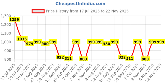 myntra.com Kolor Fusion Men Smart Joggers Trousers kolor fusion Price History Graph from 17 Jul 2025 to 22 Nov 2025