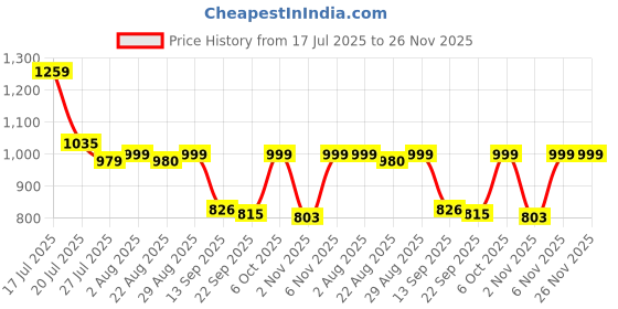 myntra.com Kolor Fusion Men Smart Joggers Trousers kolor fusion Price History Graph from 17 Jul 2025 to 26 Nov 2025