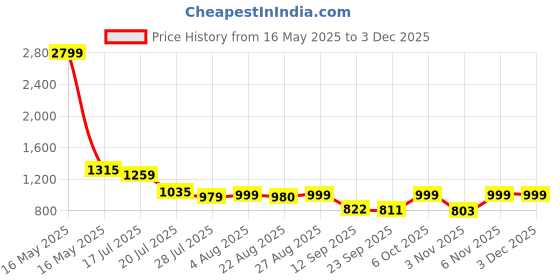 myntra.com Kolor Fusion Men Smart Joggers Trousers kolor fusion Price History Graph from 16 May 2025 to 2 Dec 2025