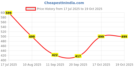 myntra.com Kolor Fusion Men Smart Tartan Checks Checked Casual Shirt kolor fusion Price History Graph from 17 Jul 2025 to 17 Oct 2025