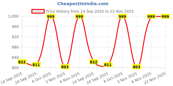 myntra.com Kolor Fusion Men Solid Relaxed Fit Cargos Trousers kolor fusion Price History Graph from 14 Sep 2025 to 22 Nov 2025