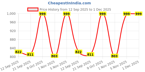 myntra.com Kolor Fusion Men Solid Relaxed Fit Cargos Trousers kolor fusion Price History Graph from 12 Sep 2025 to 1 Dec 2025