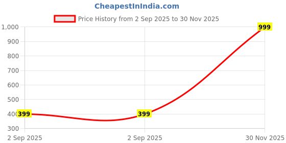 myntra.com Kolorkode Kids Brown Tshirts kolorkode Price History Graph from 2 Sep 2025 to 30 Nov 2025