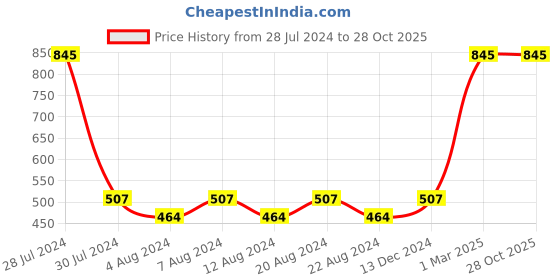 myntra.com KOLOROBIA Ballet Jhola Printed Pure Cotton Shopper Tote bag kolorobia Price History Graph from 28 Jul 2024 to 28 Oct 2025