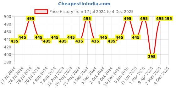 myntra.com KOLOROBIA Beige & Blue Aurora Evil Eye Printed Ceramic Coffee Mug - 325 ML kolorobia Price History Graph from 17 Jul 2024 to 3 Dec 2025