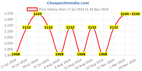 myntra.com KOLOROBIA Beige & Green Printed Elephant Majesty Table Lamp kolorobia Price History Graph from 17 Jul 2024 to 29 Nov 2025