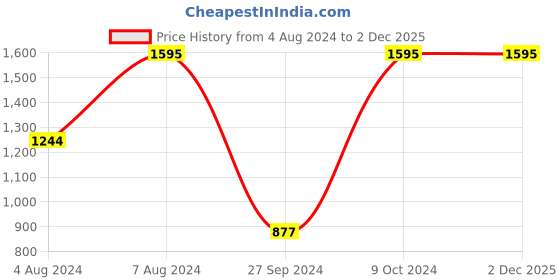 myntra.com KOLOROBIA Black & Blue Printed Bell Jar Scented Candle kolorobia Price History Graph from 4 Aug 2024 to 2 Dec 2025