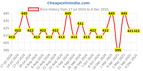 myntra.com KOLOROBIA Black & Blue Royal Camel Printed Ceramic Mug kolorobia Price History Graph from 17 Jul 2024 to 5 Dec 2025