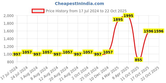 myntra.com KOLOROBIA Black & White Kathakali Inspired Home Decor Wall Plate kolorobia Price History Graph from 17 Jul 2024 to 21 Oct 2025