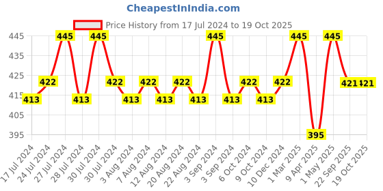 myntra.com KOLOROBIA Black & White Mughal Blooms Printed Mug kolorobia Price History Graph from 17 Jul 2024 to 18 Oct 2025
