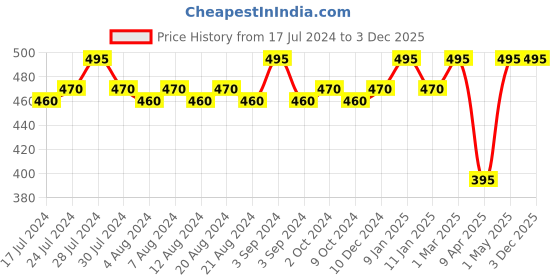 myntra.com KOLOROBIA Black & White Printed Ceramic Glossy Mug - 325 ML kolorobia Price History Graph from 17 Jul 2024 to 3 Dec 2025