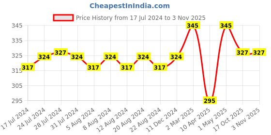 myntra.com KOLOROBIA Blue & Orange Sylvan Egyptian Classic Mug kolorobia Price History Graph from 17 Jul 2024 to 3 Nov 2025