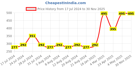myntra.com KOLOROBIA Blue & Pink Set of 2 Quirky Satin Square Cushion Covers kolorobia Price History Graph from 17 Jul 2024 to 29 Nov 2025