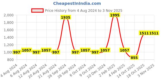 myntra.com KOLOROBIA Blue & White Delftware Dutch Blue Pottery Ship Inspired Decorative Wall Plate kolorobia Price History Graph from 4 Aug 2024 to 3 Nov 2025