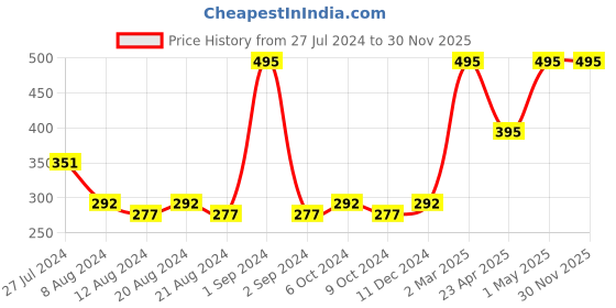 myntra.com KOLOROBIA Blue & White Ethnic Motifs Satin Square Cushion Covers kolorobia Price History Graph from 27 Jul 2024 to 29 Nov 2025