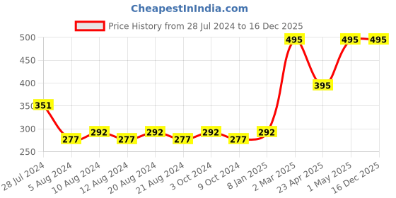 myntra.com KOLOROBIA Blue & White Ethnic Motifs Satin Square Cushion Covers kolorobia Price History Graph from 28 Jul 2024 to 15 Dec 2025