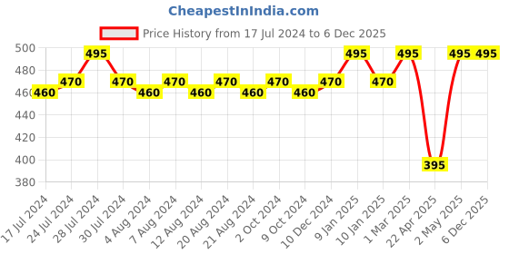 myntra.com KOLOROBIA Blue & White Printed Ceramic Glossy Mugs 325 ml kolorobia Price History Graph from 17 Jul 2024 to 5 Dec 2025