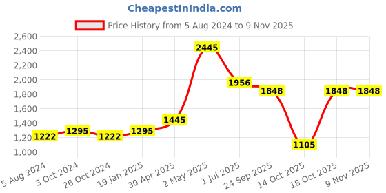 myntra.com KOLOROBIA Blue & White Pristine Turkish Decorative Printed Wall Plate Decor kolorobia Price History Graph from 5 Aug 2024 to 6 Nov 2025