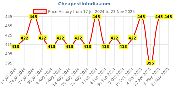 myntra.com KOLOROBIA Blue & Yellow Moroccan Printed Ceramic Mug kolorobia Price History Graph from 17 Jul 2024 to 22 Nov 2025