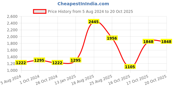 myntra.com KOLOROBIA Blue & Yellow Printed A Rendezvous With Varenna Decorative Wall Plates kolorobia Price History Graph from 5 Aug 2024 to 20 Oct 2025