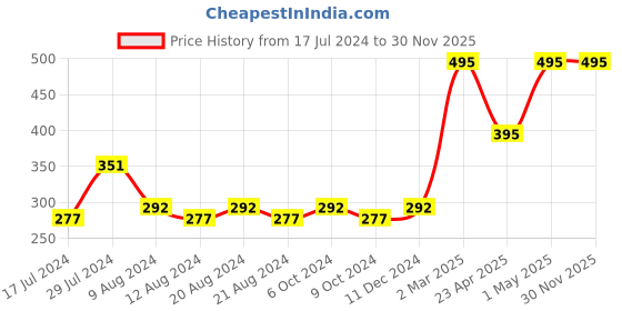myntra.com KOLOROBIA Brown & Blue Quirky Satin Square Cushion Covers kolorobia Price History Graph from 17 Jul 2024 to 30 Nov 2025