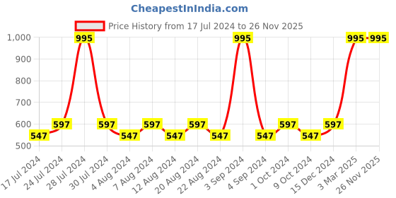 myntra.com KOLOROBIA Floral Printed Structured Pure Cotton Shopper Bag kolorobia Price History Graph from 17 Jul 2024 to 26 Nov 2025