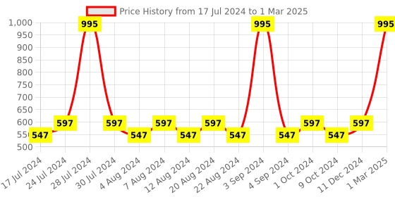 myntra.com KOLOROBIA Graphic Printed Structured Pure Cotton Shopper Bag kolorobia Price History Graph from 17 Jul 2024 to 1 Mar 2025