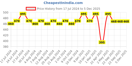 myntra.com KOLOROBIA Green & Pink Water Tale of Dragonflies Printed Ceramic Glossy Mug - 325 ML kolorobia Price History Graph from 17 Jul 2024 to 5 Dec 2025
