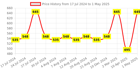 myntra.com KOLOROBIA Green & Red Printed Ceramic Glossy Irish Mug 425 ml kolorobia Price History Graph from 17 Jul 2024 to 1 May 2025