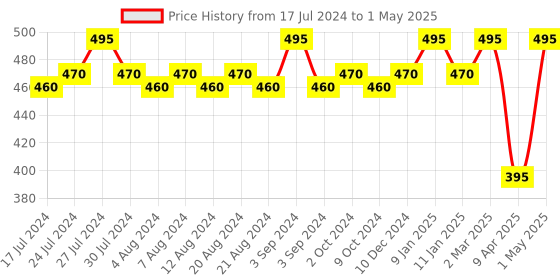 myntra.com KOLOROBIA Green & Red Printed Ceramic Glossy Mug 325 ml kolorobia Price History Graph from 17 Jul 2024 to 1 May 2025