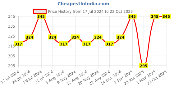 myntra.com KOLOROBIA Martha Red & Green Printed Ceramic Coffee Mug - 325 ML kolorobia Price History Graph from 17 Jul 2024 to 21 Oct 2025