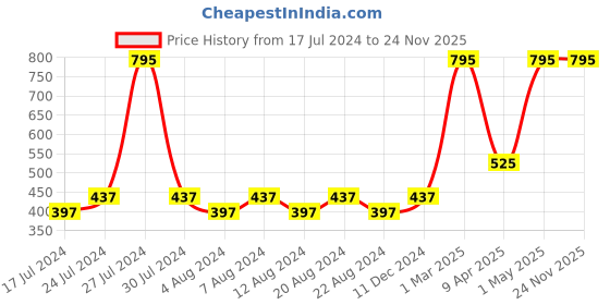 myntra.com KOLOROBIA Men Printed Pocket Squares kolorobia Price History Graph from 17 Jul 2024 to 24 Nov 2025