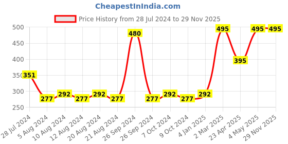 myntra.com KOLOROBIA Multi Ethnic Motifs Satin Square Cushion Covers kolorobia Price History Graph from 28 Jul 2024 to 28 Nov 2025