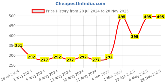 myntra.com KOLOROBIA Multicoloured & Orange Set of 2 Ethnic Motifs Satin Square Cushion Covers kolorobia Price History Graph from 28 Jul 2024 to 28 Nov 2025