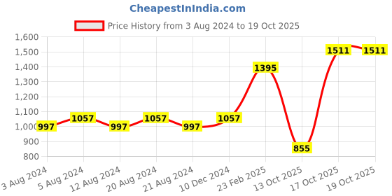 myntra.com KOLOROBIA Multicoloured Charismatic Peacock Decorative Wall Plate kolorobia Price History Graph from 3 Aug 2024 to 18 Oct 2025