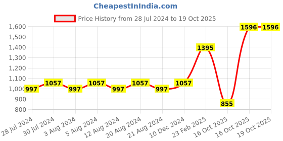 myntra.com KOLOROBIA Multicoloured Decorative Plate kolorobia Price History Graph from 28 Jul 2024 to 19 Oct 2025
