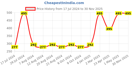 myntra.com KOLOROBIA Multicoloured Ethnic Motifs Satin Square Cushion Covers kolorobia Price History Graph from 17 Jul 2024 to 30 Nov 2025