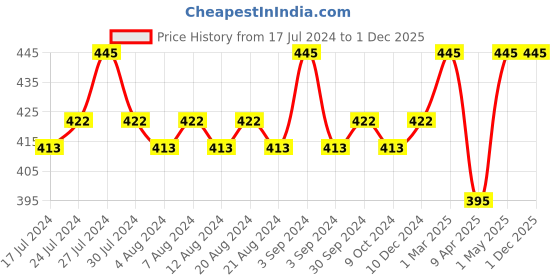 myntra.com KOLOROBIA Multicoloured Princely Printed Ceramic Princely Camel Mug kolorobia Price History Graph from 17 Jul 2024 to 30 Nov 2025