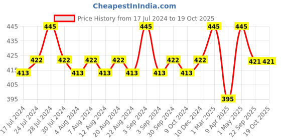 myntra.com KOLOROBIA Multicoloured Printed Ceramic Gond Art Inspired Mug kolorobia Price History Graph from 17 Jul 2024 to 17 Oct 2025