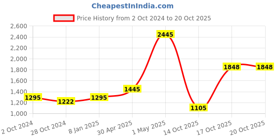 myntra.com KOLOROBIA Multicoloured Printed Round Wall Decor Plate kolorobia Price History Graph from 2 Oct 2024 to 20 Oct 2025