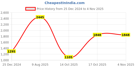myntra.com KOLOROBIA Multicoloured Printed Round Wall Decor Plate kolorobia Price History Graph from 25 Dec 2024 to 3 Nov 2025