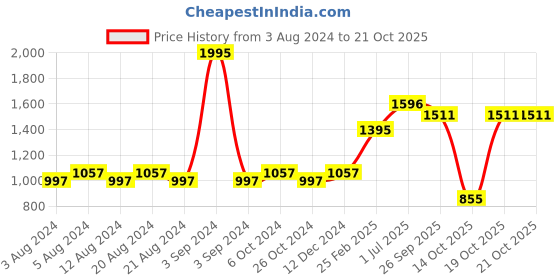 myntra.com KOLOROBIA Multicoloured Red Indians Printed Wall Decor kolorobia Price History Graph from 3 Aug 2024 to 19 Oct 2025