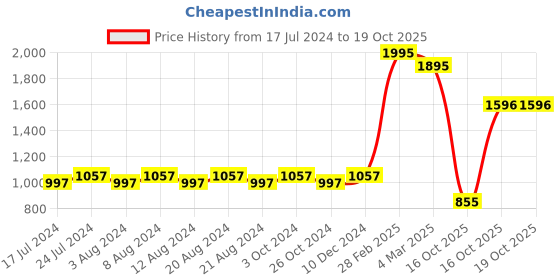 myntra.com KOLOROBIA Multicoloured Swings Of A Panda Printed Wall Plate kolorobia Price History Graph from 17 Jul 2024 to 18 Oct 2025
