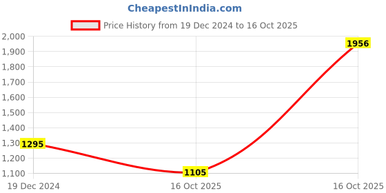 myntra.com KOLOROBIA Multicolured Sri Lankan Tropical Rain Forest Printed Decorative Wall Plate kolorobia Price History Graph from 19 Dec 2024 to 16 Oct 2025