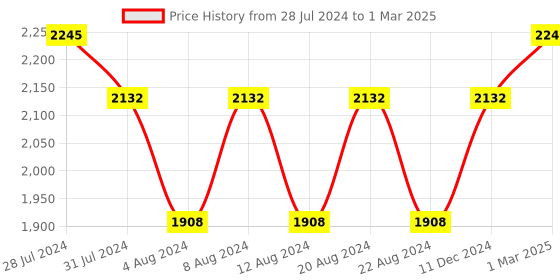 myntra.com KOLOROBIA Off-White & Blue Printed Quirky Table Lamp with Shade kolorobia Price History Graph from 28 Jul 2024 to 1 Mar 2025