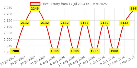 myntra.com KOLOROBIA Orange & Green Printed Quirky Buffet Table Lamp with Shade kolorobia Price History Graph from 17 Jul 2024 to 1 Mar 2025