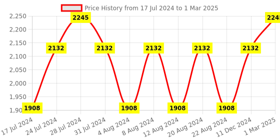 myntra.com KOLOROBIA Peach-Coloured & Green Printed Quirky Buffet Table Lamp with Shade kolorobia Price History Graph from 17 Jul 2024 to 1 Mar 2025